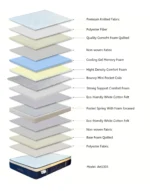 Artesa Soul Medium Firm Euro Top Mattress - Image 10